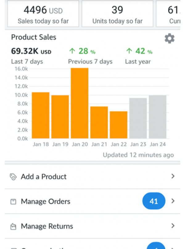Seller dashboard: $69.32K in sales over 7 days