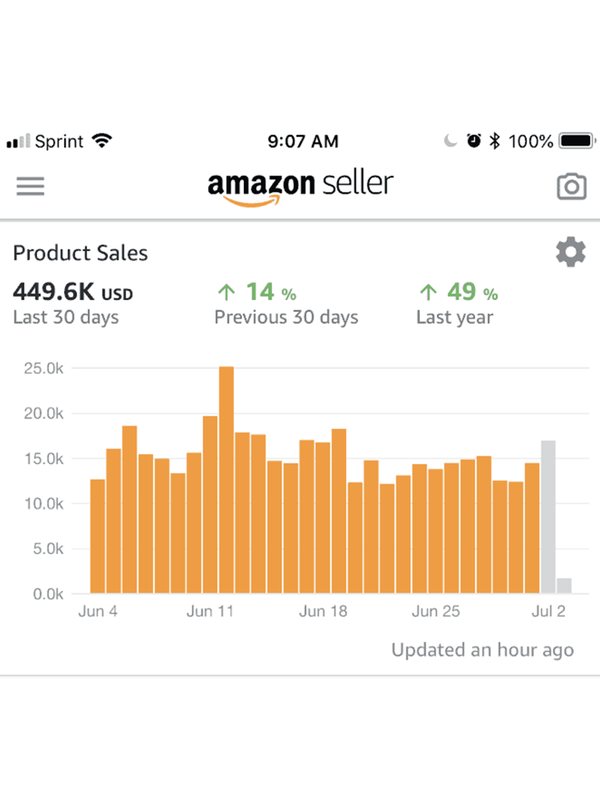 Seller dashboard: $449.6K in product sales over 30 days